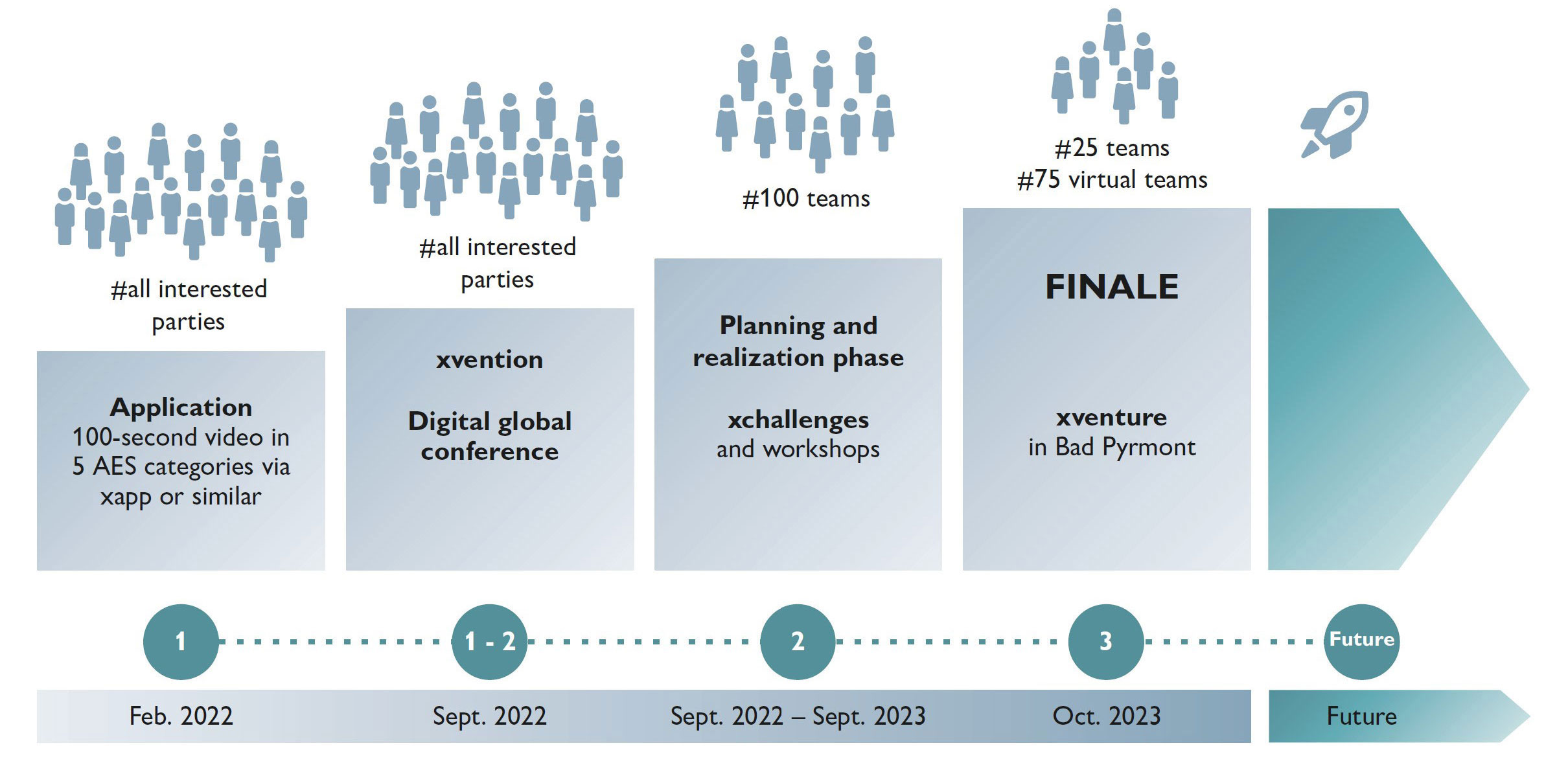 a timeline showing the different phases of the competition